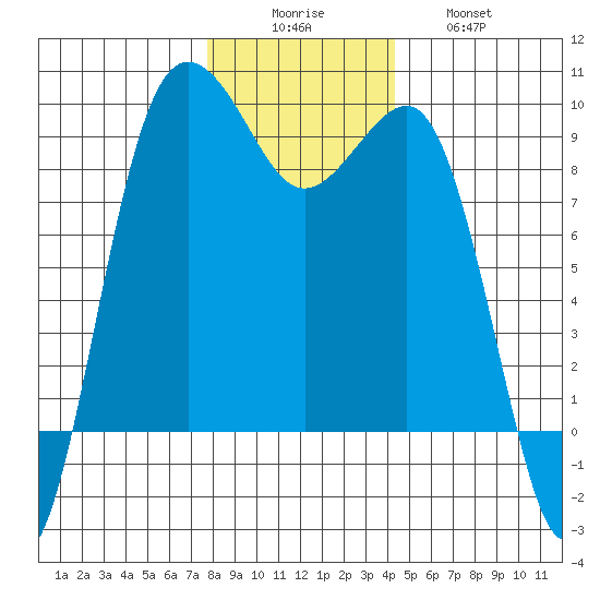 Port Ludlow tide chart for Monday, December 6, 2021