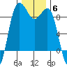 Port Ludlow tide chart for Monday, December 6, 2021