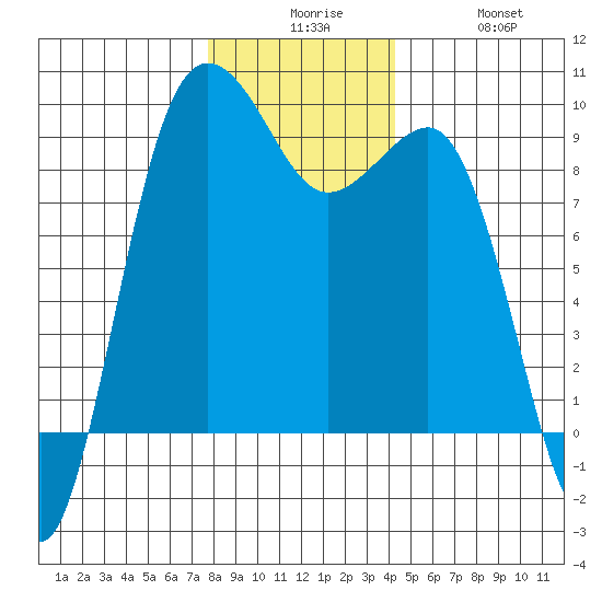 Port Ludlow tide chart for Tuesday, December 7, 2021