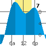 Port Ludlow tide chart for Tuesday, December 7, 2021