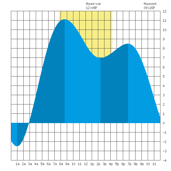 Port Ludlow tide chart for Wednesday, December 8, 2021