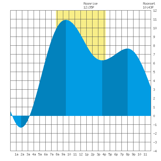Port Ludlow tide chart for Thursday, December 9, 2021