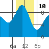 Port Ludlow tide chart for Monday, January 10, 2022