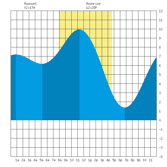 Port Ludlow tide chart for Tuesday, January 11, 2022
