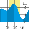 Port Ludlow tide chart for Tuesday, January 11, 2022