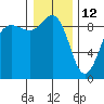 Port Ludlow tide chart for Wednesday, January 12, 2022