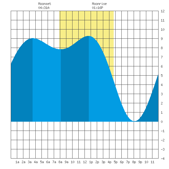 Port Ludlow tide chart for Thursday, January 13, 2022