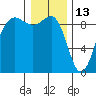 Port Ludlow tide chart for Thursday, January 13, 2022