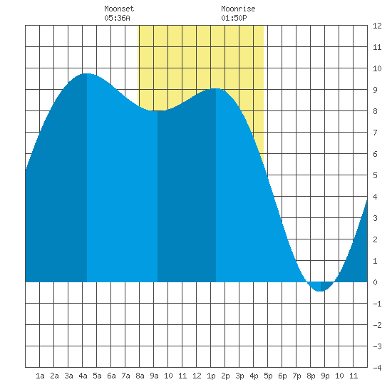 Port Ludlow tide chart for Friday, January 14, 2022