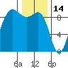 Port Ludlow tide chart for Friday, January 14, 2022