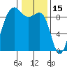 Port Ludlow tide chart for Saturday, January 15, 2022