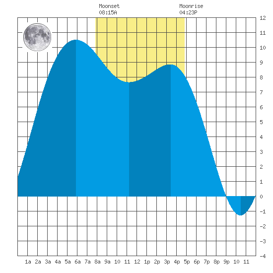 Port Ludlow tide chart for Monday, January 17, 2022