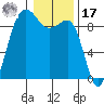 Port Ludlow tide chart for Monday, January 17, 2022