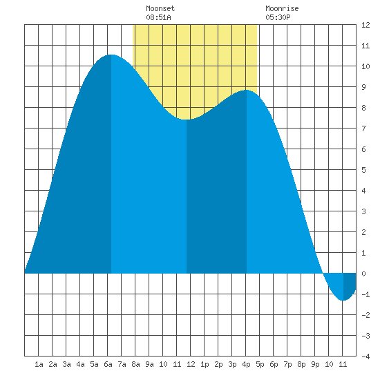 Port Ludlow tide chart for Tuesday, January 18, 2022