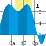 Port Ludlow tide chart for Saturday, January 1, 2022