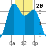 Port Ludlow tide chart for Thursday, January 20, 2022
