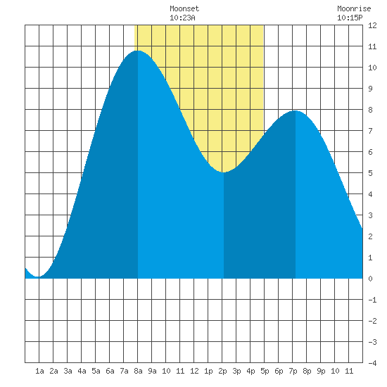 Port Ludlow tide chart for Saturday, January 22, 2022