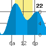Port Ludlow tide chart for Saturday, January 22, 2022