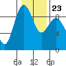 Port Ludlow tide chart for Sunday, January 23, 2022