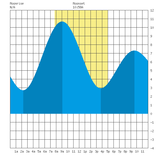 Port Ludlow tide chart for Monday, January 24, 2022