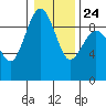 Port Ludlow tide chart for Monday, January 24, 2022