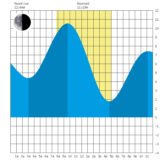 Port Ludlow tide chart for Tuesday, January 25, 2022
