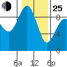 Port Ludlow tide chart for Tuesday, January 25, 2022