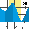 Port Ludlow tide chart for Wednesday, January 26, 2022