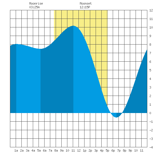 Port Ludlow tide chart for Thursday, January 27, 2022