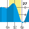 Port Ludlow tide chart for Thursday, January 27, 2022