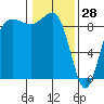 Port Ludlow tide chart for Friday, January 28, 2022