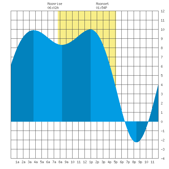 Port Ludlow tide chart for Saturday, January 29, 2022