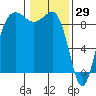 Port Ludlow tide chart for Saturday, January 29, 2022