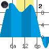 Port Ludlow tide chart for Sunday, January 2, 2022