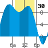Port Ludlow tide chart for Sunday, January 30, 2022