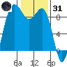 Port Ludlow tide chart for Monday, January 31, 2022