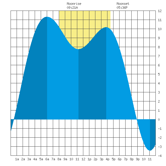 Port Ludlow tide chart for Monday, January 3, 2022