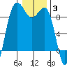 Port Ludlow tide chart for Monday, January 3, 2022