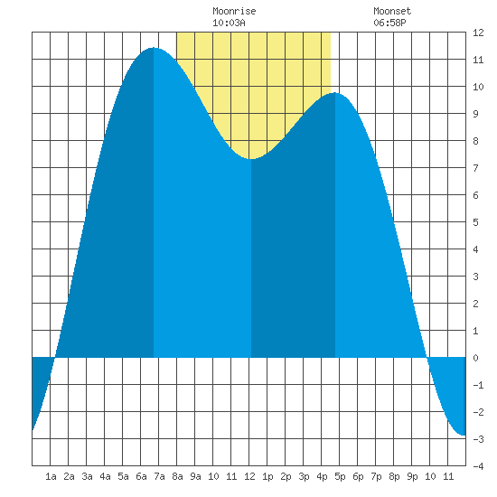 Port Ludlow tide chart for Tuesday, January 4, 2022
