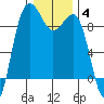Port Ludlow tide chart for Tuesday, January 4, 2022