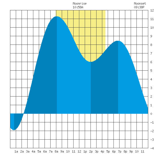 Port Ludlow tide chart for Thursday, January 6, 2022