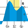 Port Ludlow tide chart for Thursday, January 6, 2022