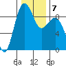 Port Ludlow tide chart for Friday, January 7, 2022