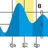 Port Ludlow tide chart for Saturday, January 8, 2022