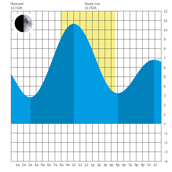 Port Ludlow tide chart for Sunday, January 9, 2022