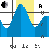 Port Ludlow tide chart for Sunday, January 9, 2022