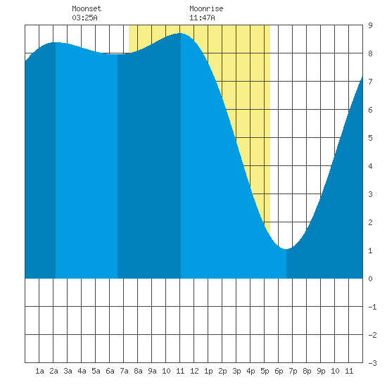 Port Ludlow tide chart for Thursday, February 10, 2022