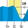 Port Ludlow tide chart for Thursday, February 10, 2022