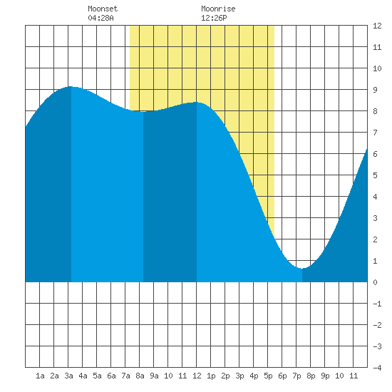 Port Ludlow tide chart for Friday, February 11, 2022