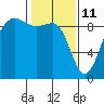 Port Ludlow tide chart for Friday, February 11, 2022